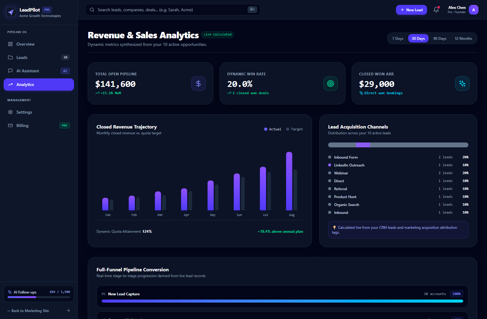 LeadPilot revenue and sales analytics dashboard