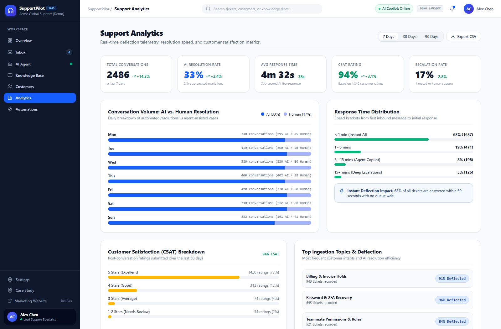 SupportPilot support analytics dashboard